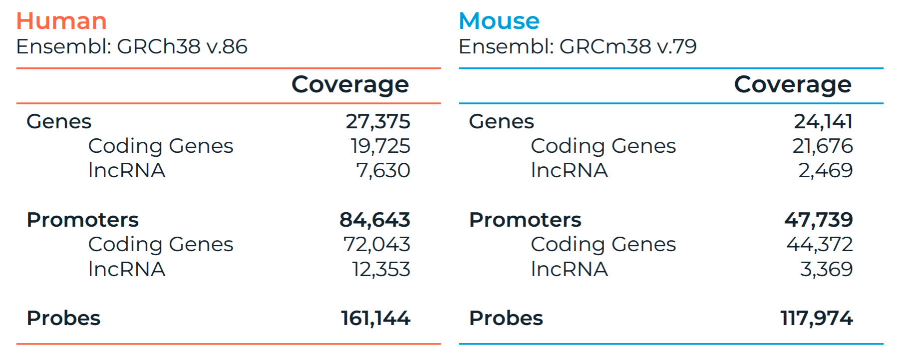 Panel content, genes, promoters, human, mouse